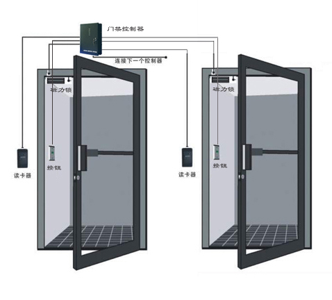 门禁互锁